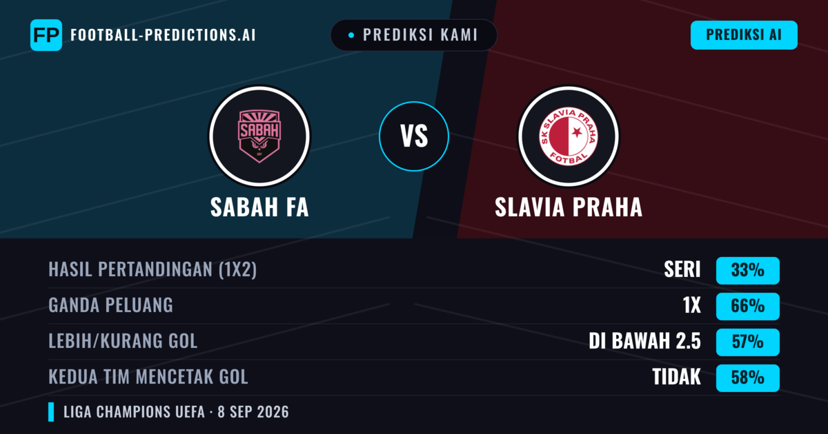 Prediksi kami: Sabah FA vs Slavia Praha — Seri (33%); Kurang 2.5; Kedua tim mencetak gol: Tidak