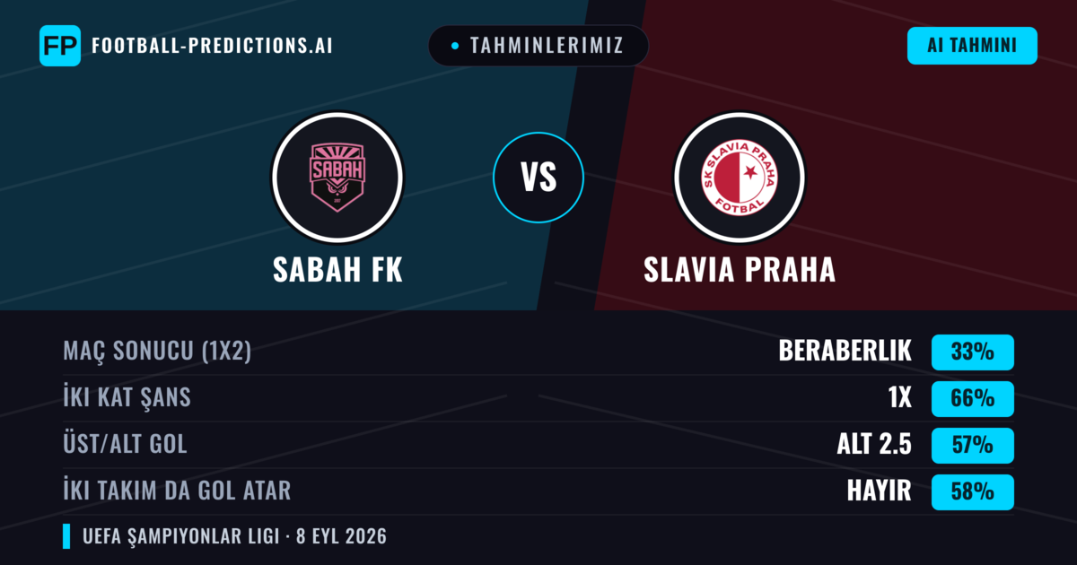 Tahminlerimiz: Sabah FK vs Slavia Praha — Beraberlik (33%); Alt 2.5; İki taraf da gol atar: Hayır