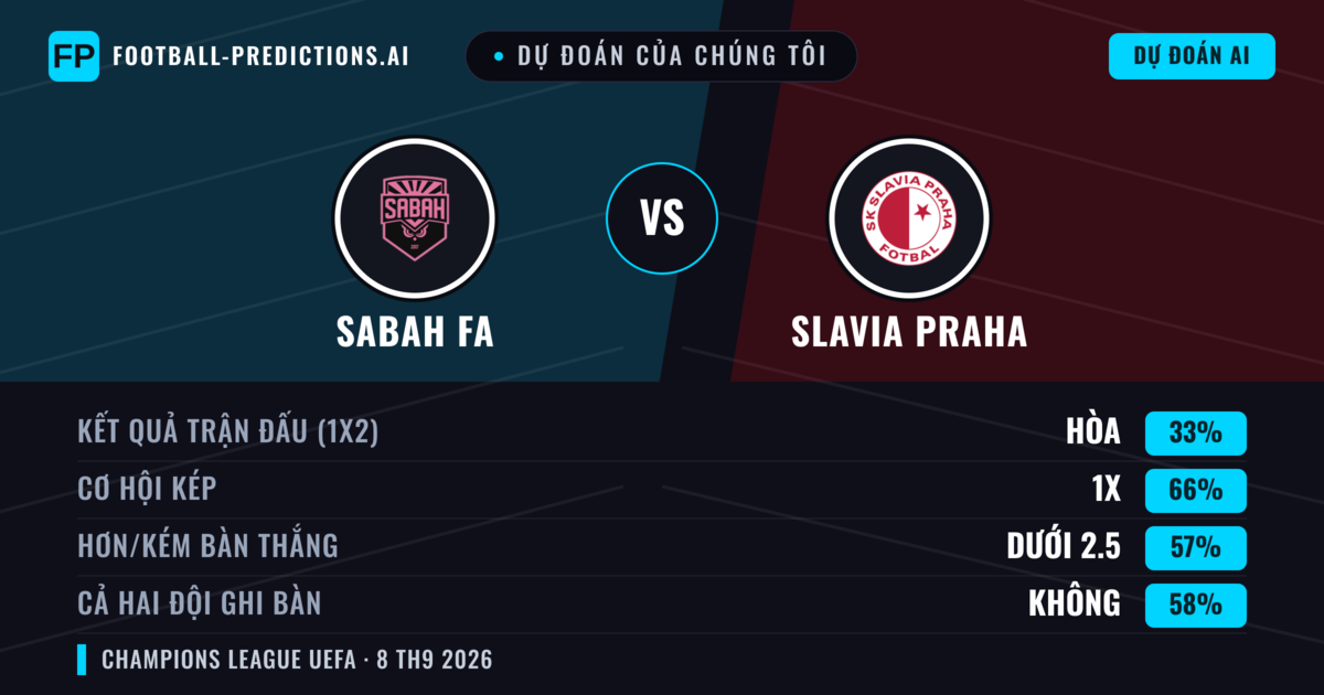 Dự đoán của chúng tôi: Sabah FA vs Slavia Praha — Hòa (33%); Ít hơn 2.5; Cả hai ghi bàn: Không