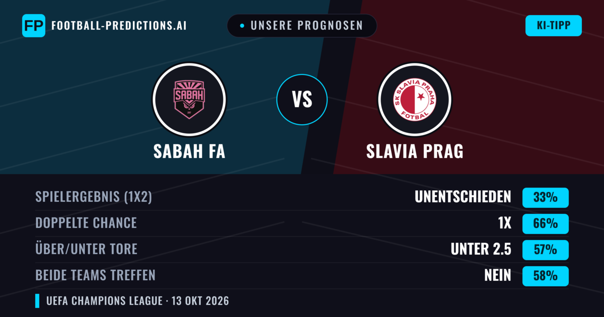 Unsere Prognosen: Sabah FA vs Slavia Prag — Unentschieden (33%); Unter 2.5; Beide treffen: Nein