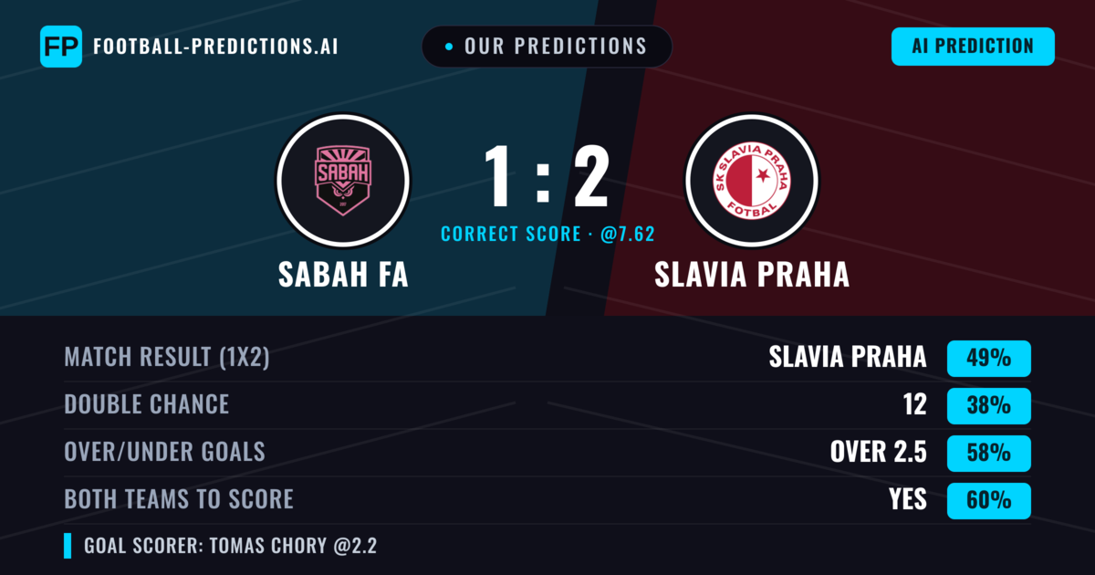 Our Predictions: Sabah FA vs Slavia Praha — Slavia Praha — Win (49%); over 2.5; Both teams to score: Yes