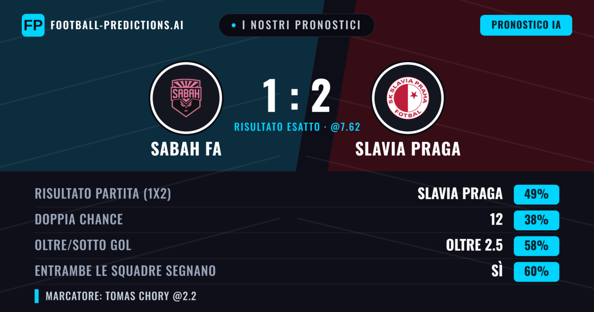 I nostri pronostici: Sabah FA vs Slavia Praga — Slavia Praga — Vince (47%); Oltre 2.5; Entrambe segnano: Sì