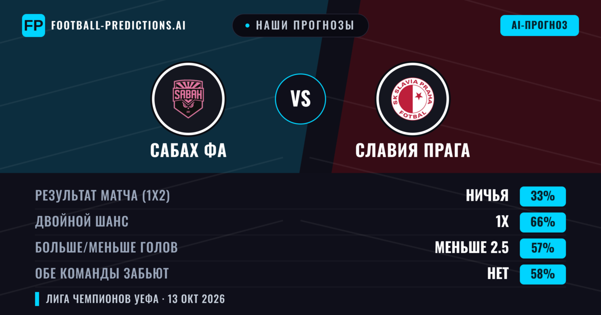 Наши прогнозы: Сабах ФА против Славия Прага — Ничья (33%); Меньше 2.5; Обе забьют Нет