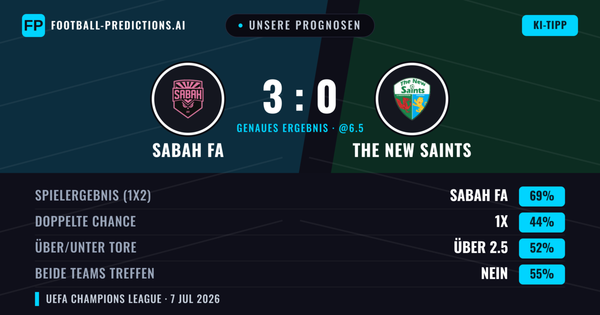 Unsere Prognosen: Sabah FA vs The New Saints — Sabah FA — Sieg (75%); Über 2.5; Beide treffen: Nein