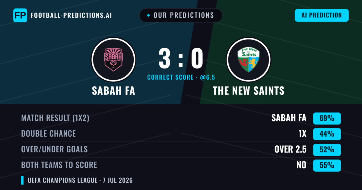 Our Predictions: Sabah FA vs The New Saints — Sabah FA — Win (75%); over 2.5; Both teams to score: No