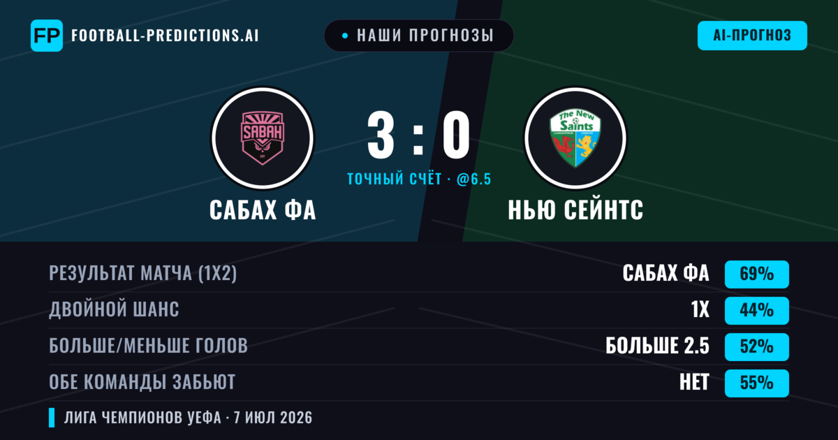 Наши прогнозы: Сабах ФА против Нью Сейнтс — Сабах ФА — Победа (75%); Больше 2.5; Обе забьют Нет