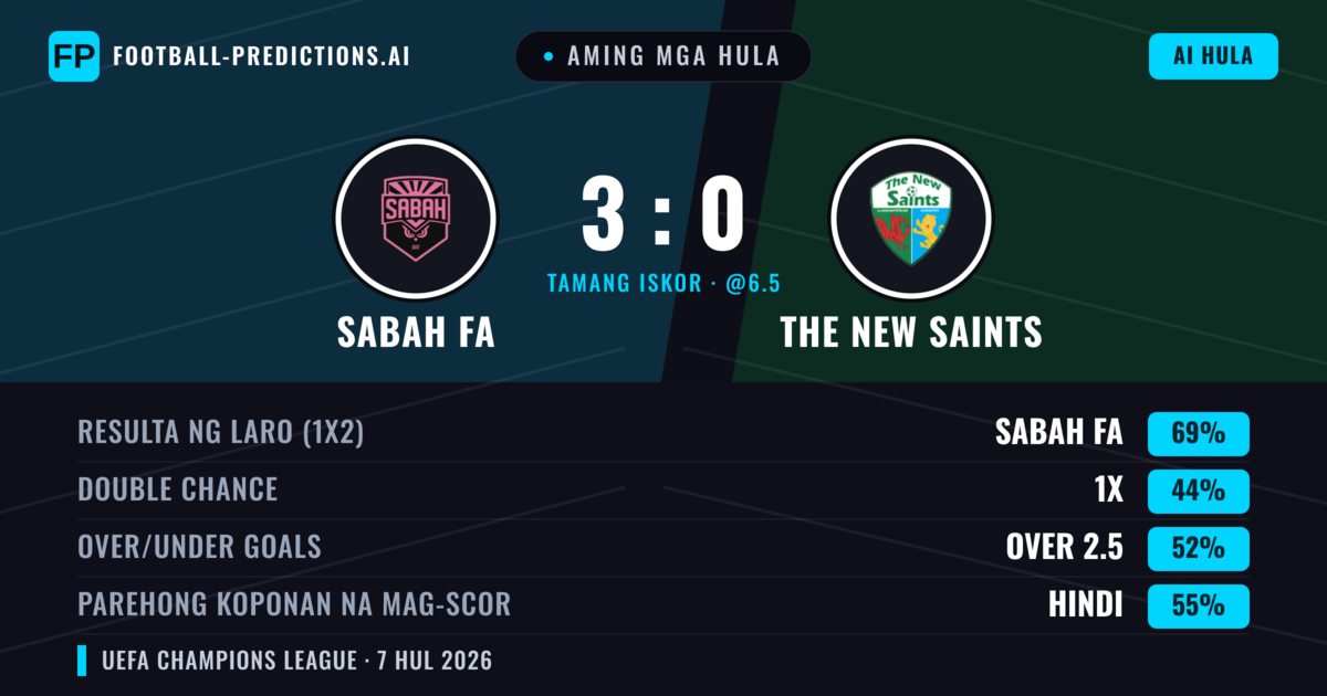Aming mga hula: Sabah FA vs The New Saints — Sabah FA — Manalo (75%); Over 2.5; Parehong magbubuo: Hindi