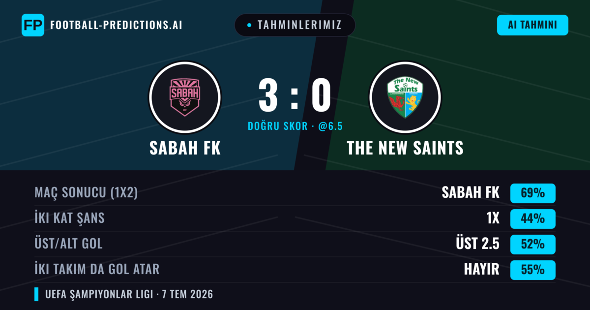 Tahminlerimiz: Sabah FK vs The New Saints — Sabah FK — Kazanmak (75%); Üst 2.5; İki taraf da gol atar: Hayır