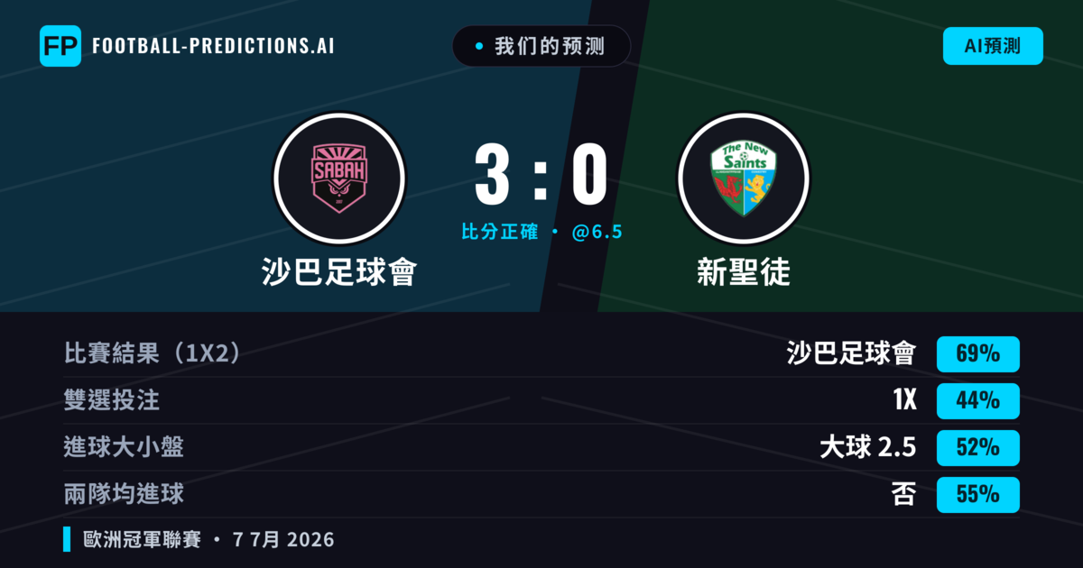 我们的预测: 沙巴足球會 對 新聖徒 — 沙巴足球會 — 勝 (75%); 大球 2.5; 無進球