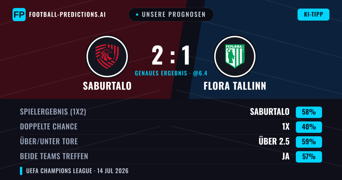 Unsere Prognosen: FC Iberia 1999 vs Flora Tallinn — FC Iberia 1999 — Sieg (61%); Über 2.5; Beide treffen: Ja