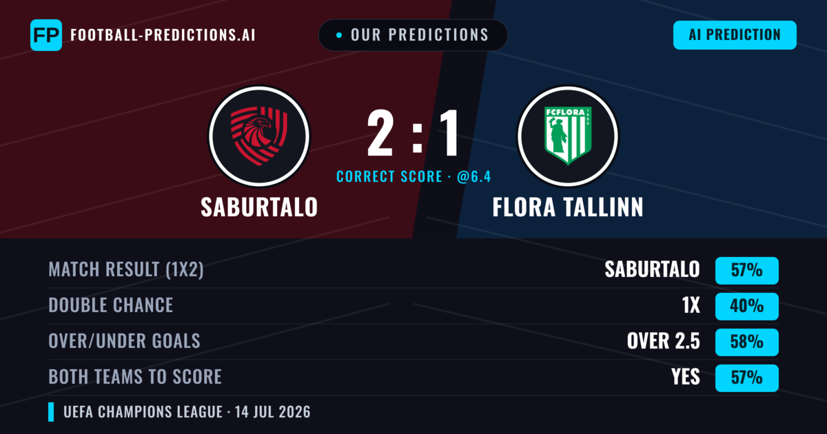 Our Predictions: FC Iberia 1999 vs Flora Tallinn — FC Iberia 1999 — Win (61%); over 2.5; Both teams to score: Yes