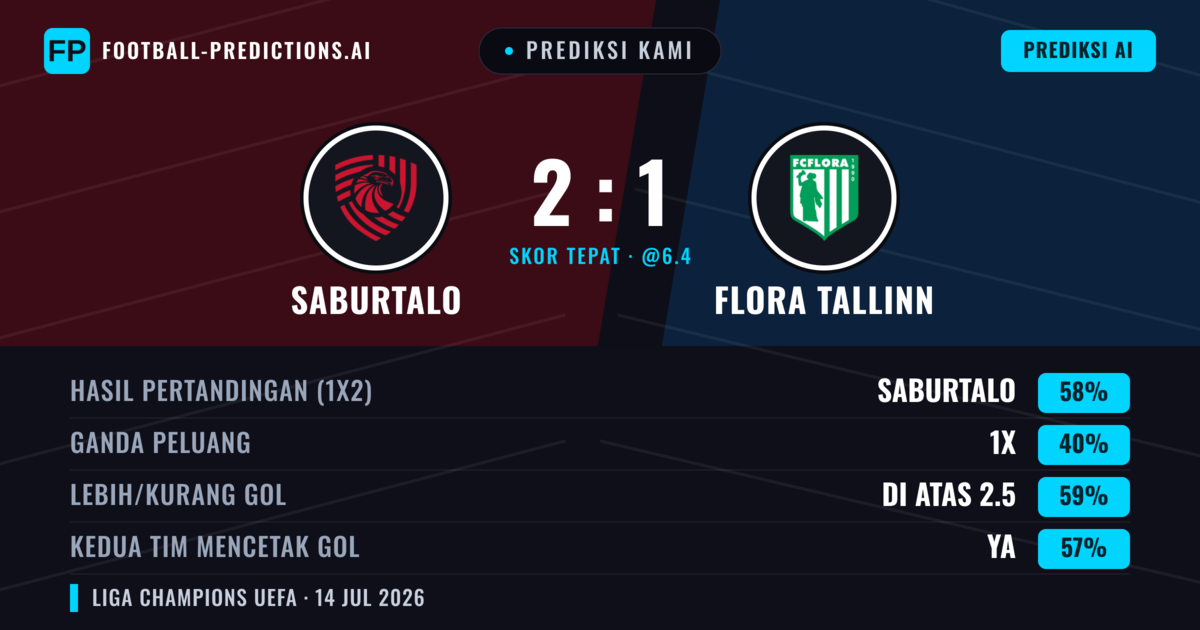 Prediksi kami: FC Iberia 1999 vs Flora Tallinn — FC Iberia 1999 — Menang (61%); Lebih 2.5; Kedua tim mencetak gol: Ya