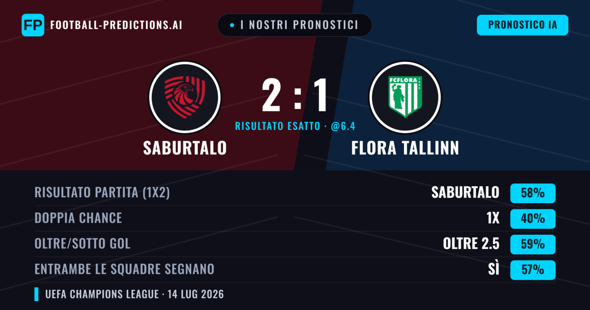 I nostri pronostici: FC Iberia 1999 vs Flora Tallinn — FC Iberia 1999 — Vince (61%); Oltre 2.5; Entrambe segnano: Sì