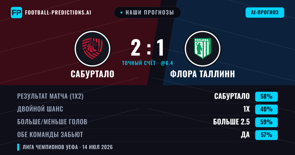 Наши прогнозы: Сабуртало против Флора Таллинн — Сабуртало — Победа (61%); Больше 2.5; Обе забьют Да