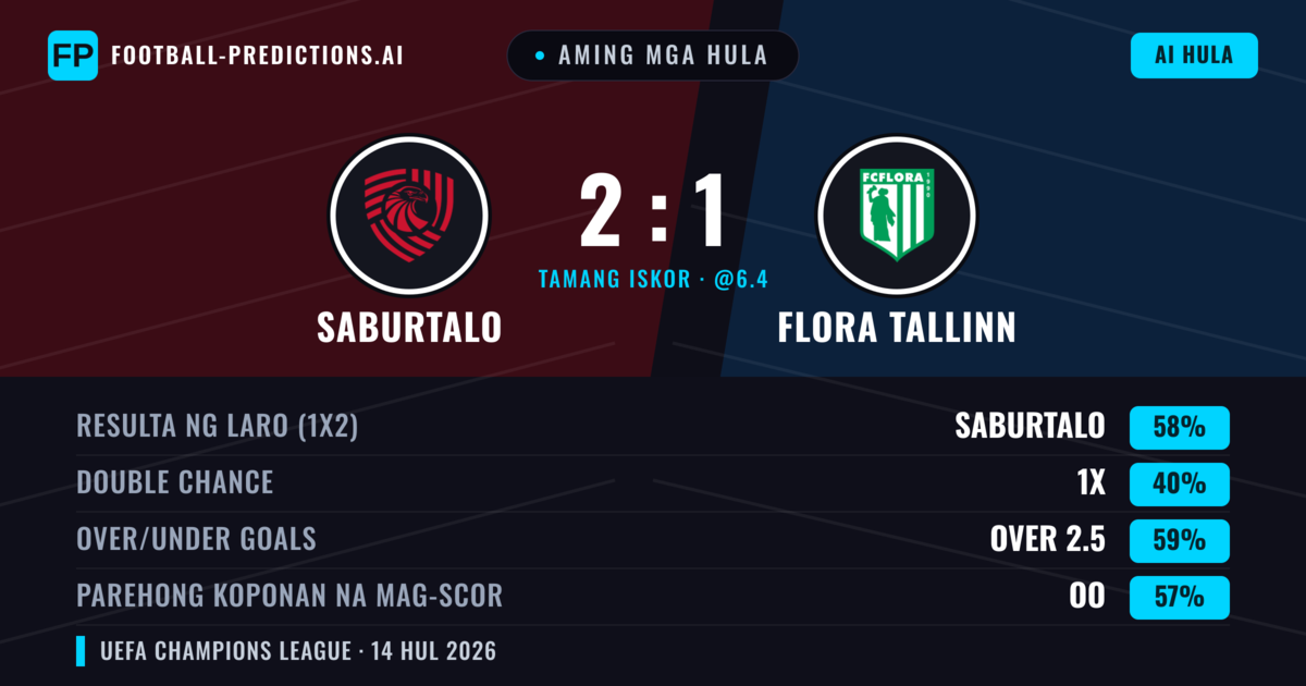 Aming mga hula: FC Iberia 1999 vs Flora Tallinn — FC Iberia 1999 — Manalo (61%); Over 2.5; Parehong magbubuo: Oo