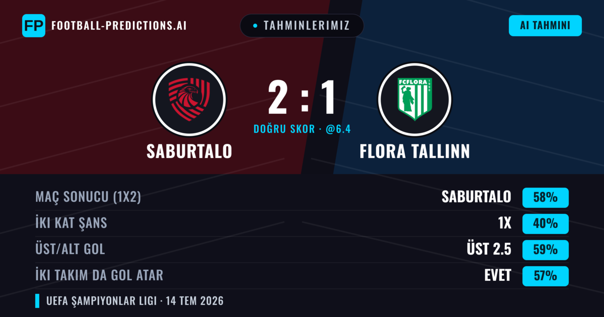 Tahminlerimiz: FC Iberia 1999 vs Flora Tallinn — FC Iberia 1999 — Kazanmak (61%); Üst 2.5; İki taraf da gol atar: Evet
