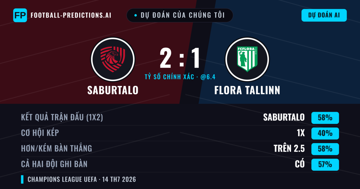 Dự đoán của chúng tôi: FC Iberia 1999 vs Flora Tallinn — FC Iberia 1999 — Thắng (61%); Hơn 2.5; Cả hai ghi bàn: Có