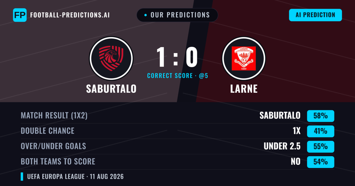 Our Predictions: FC Iberia 1999 vs Larne — FC Iberia 1999 — Win (58%); under 2.5; Both teams to score: No