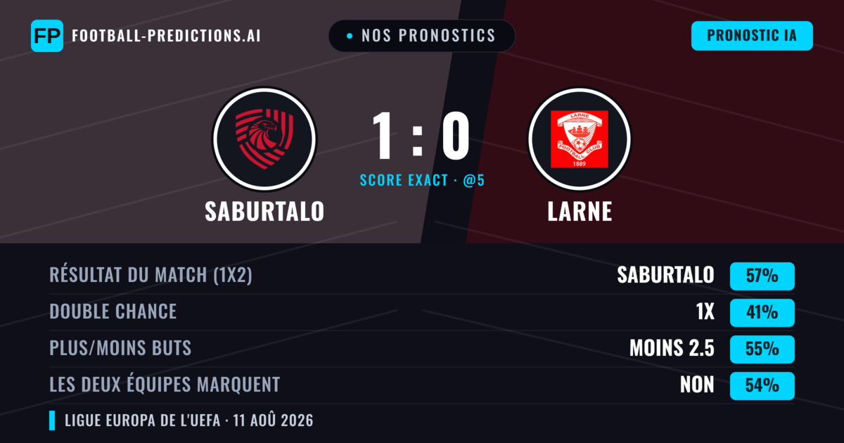 Nos pronostics: FC Iberia 1999 vs Larne — FC Iberia 1999 — Victoire (58%); Moins 2.5; Les deux marquent : Non