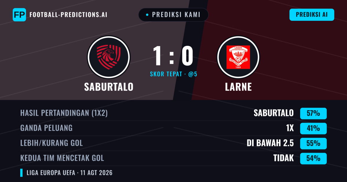 Prediksi kami: FC Iberia 1999 vs Larne — FC Iberia 1999 — Menang (58%); Kurang 2.5; Kedua tim mencetak gol: Tidak