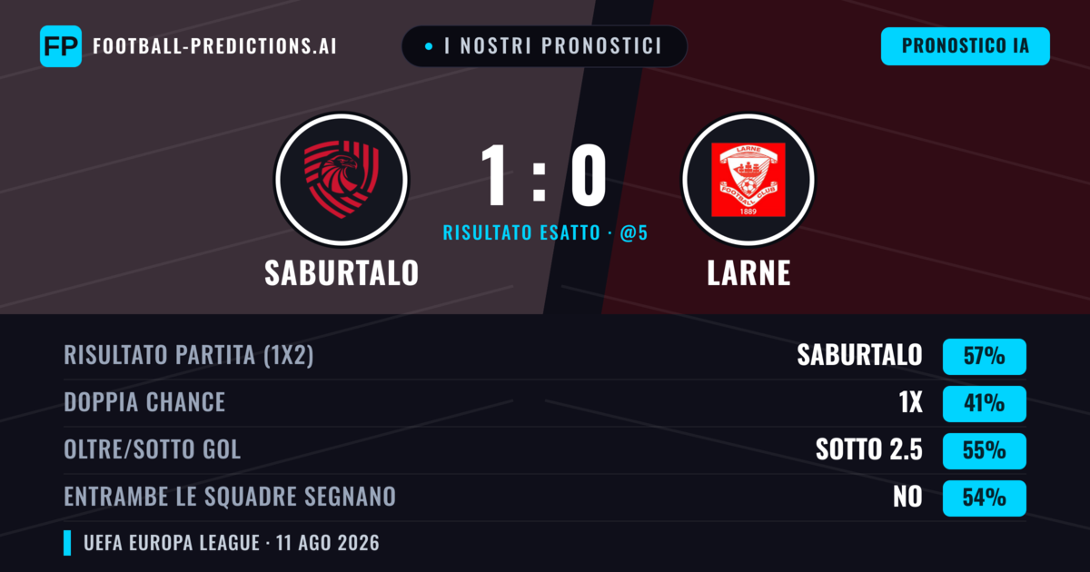 I nostri pronostici: FC Iberia 1999 vs Larne — FC Iberia 1999 — Vince (58%); Sotto 2.5; Entrambe segnano: No