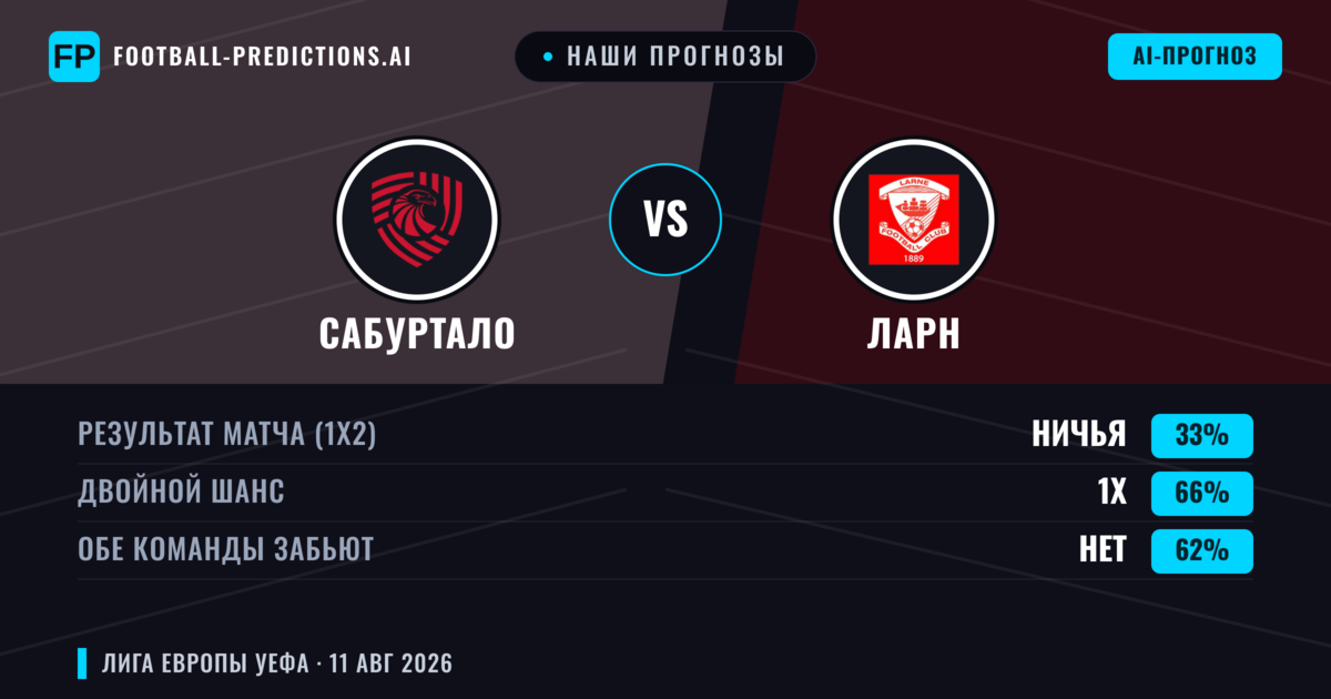 Наши прогнозы: Сабуртало против Ларн — Сабуртало — Победа (50%); Меньше 2.5; Обе забьют Нет