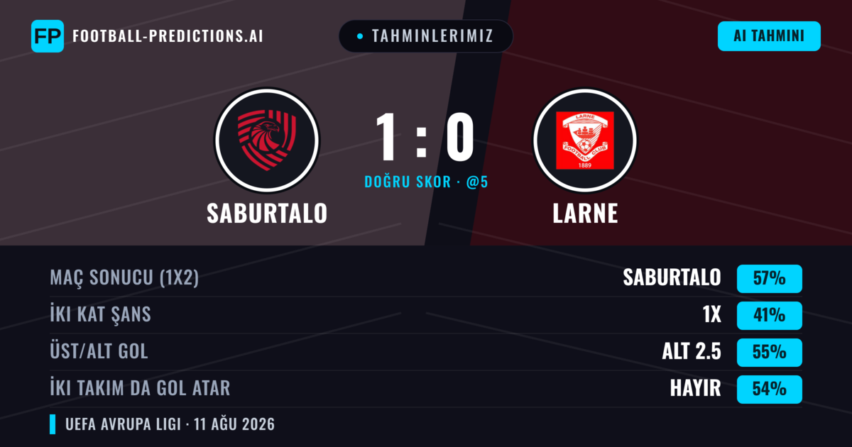 Tahminlerimiz: FC Iberia 1999 vs Larne — FC Iberia 1999 — Kazanmak (58%); Alt 2.5; İki taraf da gol atar: Hayır