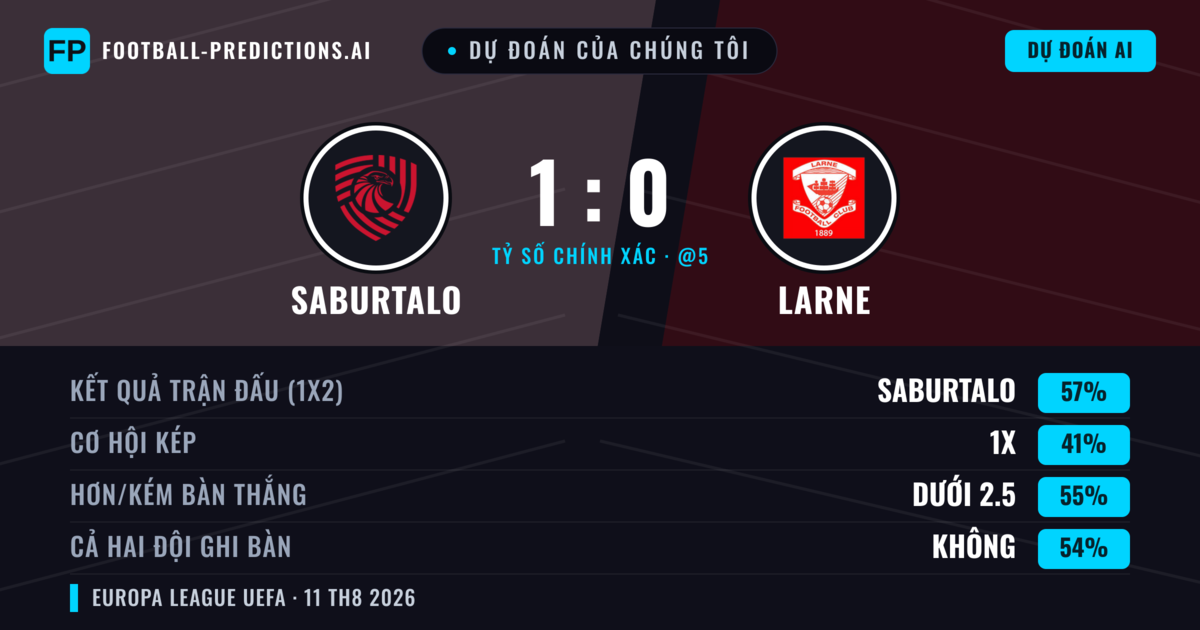 Dự đoán của chúng tôi: FC Iberia 1999 vs Larne — FC Iberia 1999 — Thắng (58%); Ít hơn 2.5; Cả hai ghi bàn: Không