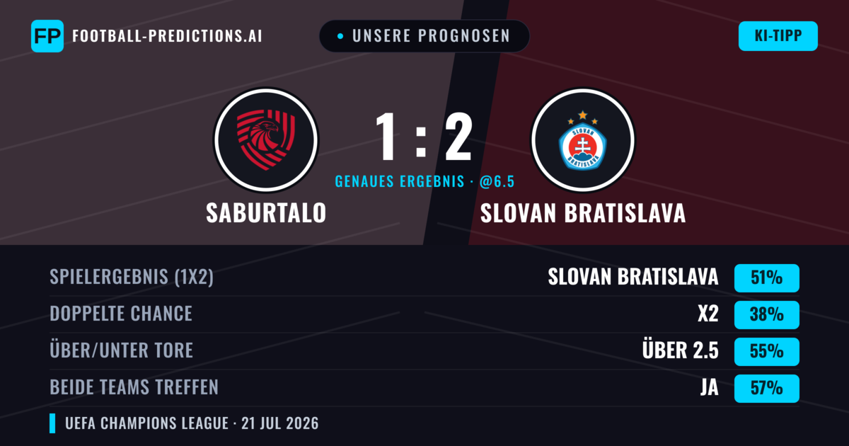 Unsere Prognosen: FC Iberia 1999 vs Slovan Bratislava — Slovan Bratislava — Sieg (49%); Über 2.5; Beide treffen: Ja
