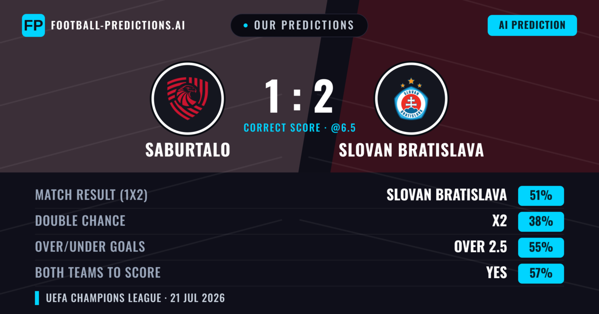 Our Predictions: FC Iberia 1999 vs Slovan Bratislava — Slovan Bratislava — Win (49%); over 2.5; Both teams to score: Yes