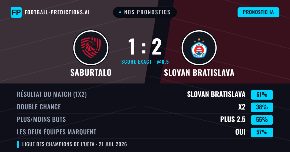 Nos pronostics: FC Iberia 1999 vs Slovan Bratislava — Slovan Bratislava — Victoire (49%); Plus 2.5; Les deux marquent : Oui