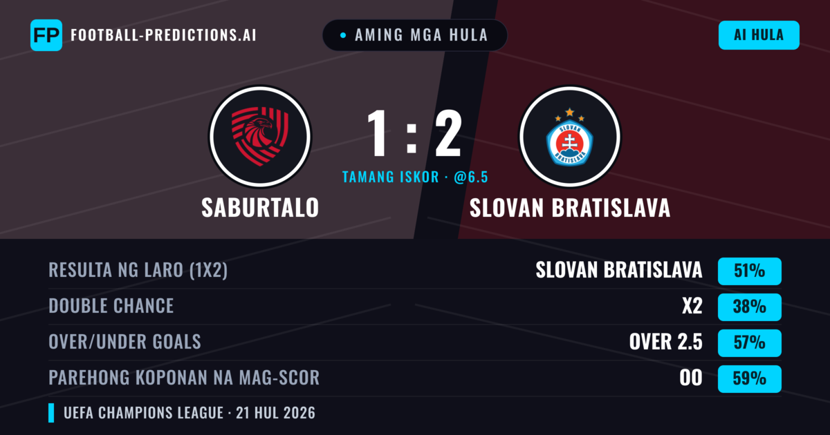 Aming mga hula: FC Iberia 1999 vs Slovan Bratislava — Slovan Bratislava — Manalo (49%); Over 2.5; Parehong magbubuo: Oo
