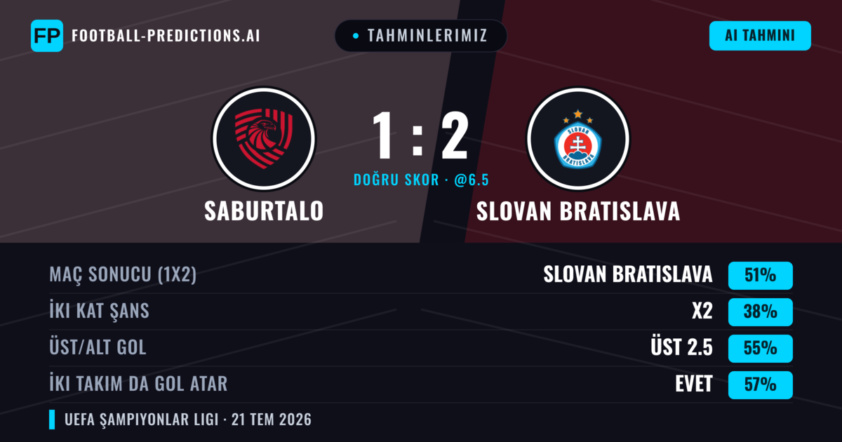 Tahminlerimiz: FC Iberia 1999 vs Slovan Bratislava — Slovan Bratislava — Kazanmak (49%); Üst 2.5; İki taraf da gol atar: Evet