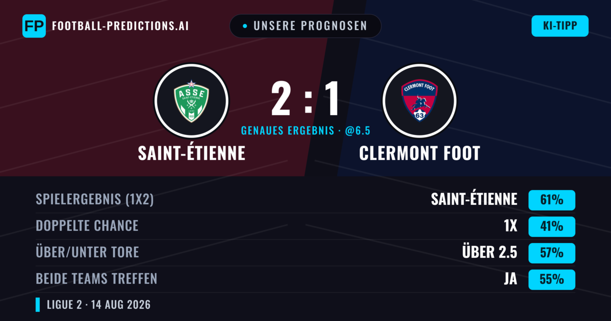 Unsere Prognosen: Saint-Étienne vs Clermont Foot — Saint-Étienne — Sieg (64%); Über 2.5; Beide treffen: Ja