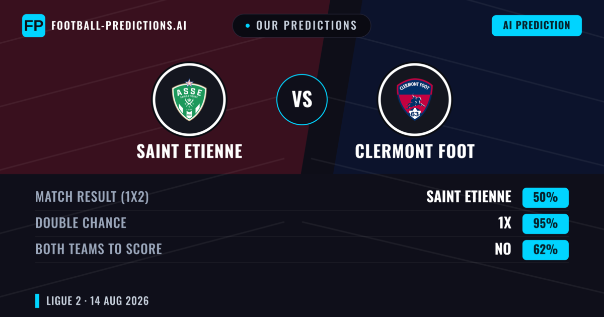 Our Predictions: Saint Etienne vs Clermont Foot — Saint Etienne — Win (64%); over 2.5; Both teams to score: Yes