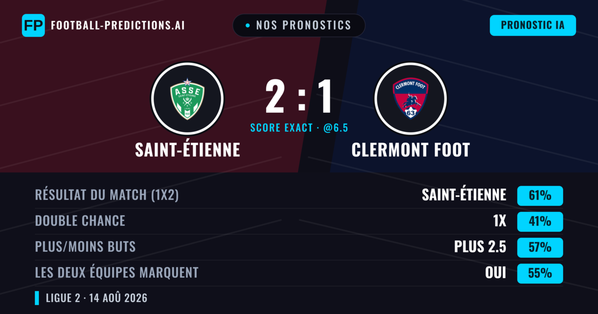 Nos pronostics: Saint-Étienne vs Clermont Foot — Saint-Étienne — Victoire (64%); Plus 2.5; Les deux marquent : Oui
