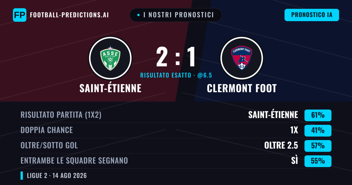 I nostri pronostici: Saint-Étienne vs Clermont Foot — Saint-Étienne — Vince (64%); Oltre 2.5; Entrambe segnano: Sì