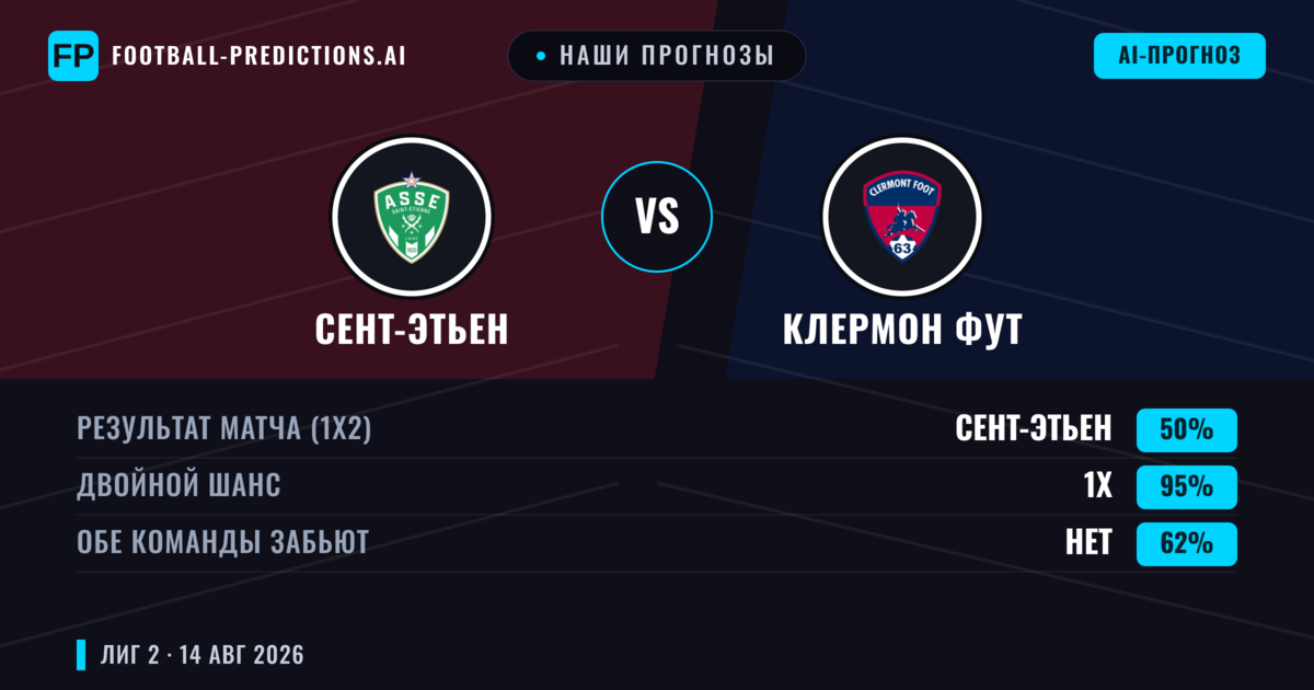 Наши прогнозы: Сент-Этьен против Клермон Фут — Ничья (50%); Обе забьют Нет