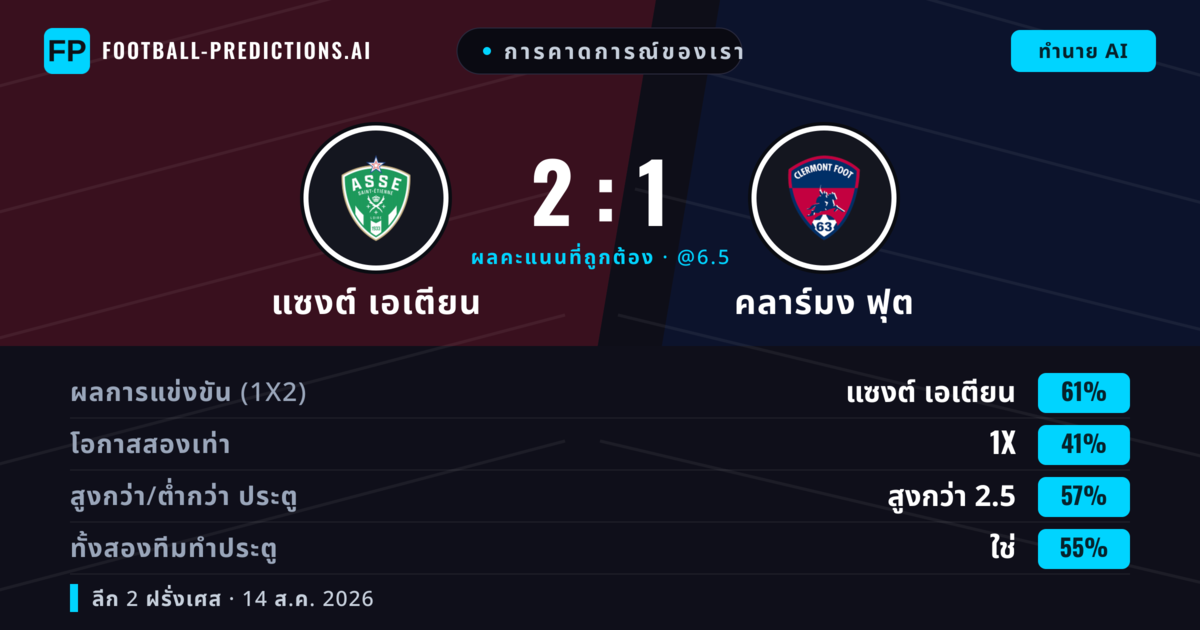 การคาดการณ์ของเรา: แซงต์ เอเตียน vs คลาร์มง ฟุต — แซงต์ เอเตียน — ชนะ (64%); เกิน 2.5; ทั้งสองทีมทำประตู: ใช่