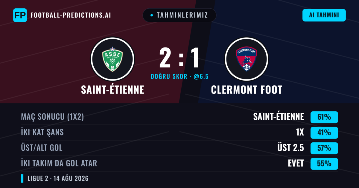 Tahminlerimiz: Saint-Étienne vs Clermont Foot — Saint-Étienne — Kazanmak (64%); Üst 2.5; İki taraf da gol atar: Evet