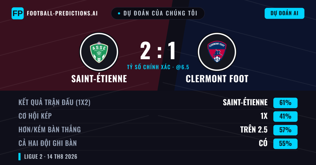 Dự đoán của chúng tôi: Saint-Étienne vs Clermont Foot — Saint-Étienne — Thắng (64%); Hơn 2.5; Cả hai ghi bàn: Có
