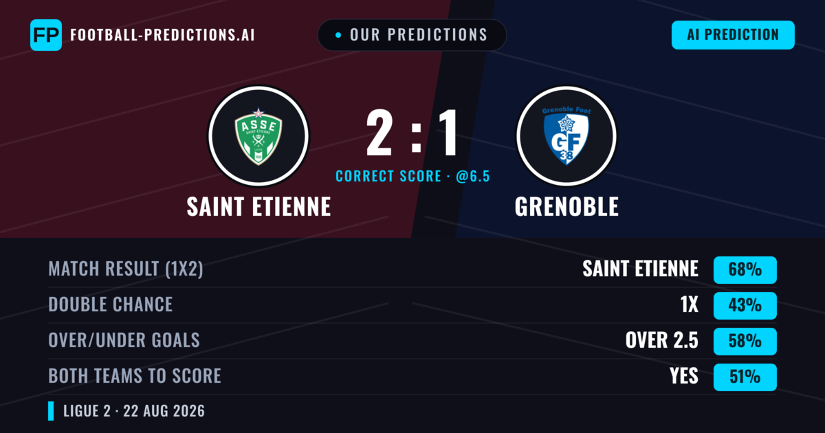 Our Predictions: Saint Etienne vs Grenoble — Saint Etienne — Win (68%); over 2.5; Both teams to score: No