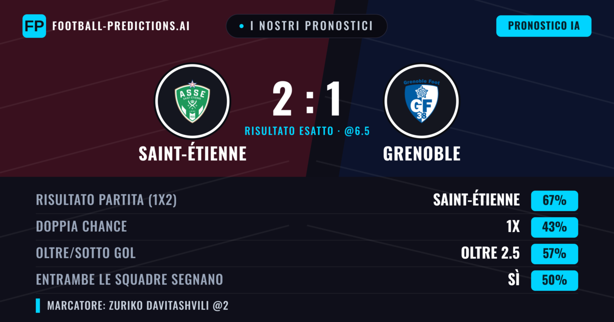 I nostri pronostici: Saint-Étienne vs Grenoble — Saint-Étienne — Vince (68%); Oltre 2.5; Entrambe segnano: No