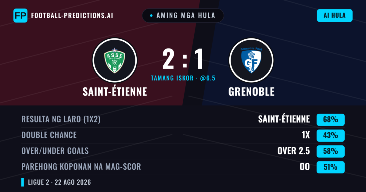 Aming mga hula: Saint-Étienne vs Grenoble — Saint-Étienne — Manalo (68%); Over 2.5; Parehong magbubuo: Hindi