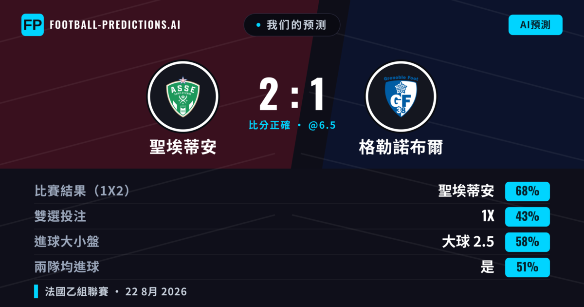 我们的预测: 聖埃蒂安 對 格勒諾布爾 — 聖埃蒂安 — 勝 (68%); 大球 2.5; 無進球