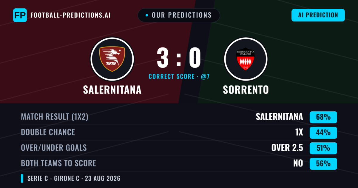 Our Predictions: Salernitana vs Sorrento — Salernitana — Win (59%); under 2.5; Both teams to score: No