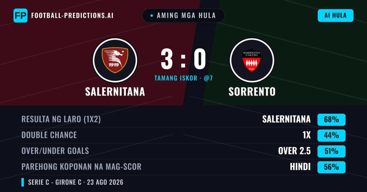 Aming mga hula: Salernitana vs Sorrento — Salernitana — Manalo (59%); Under 2.5; Parehong magbubuo: Hindi