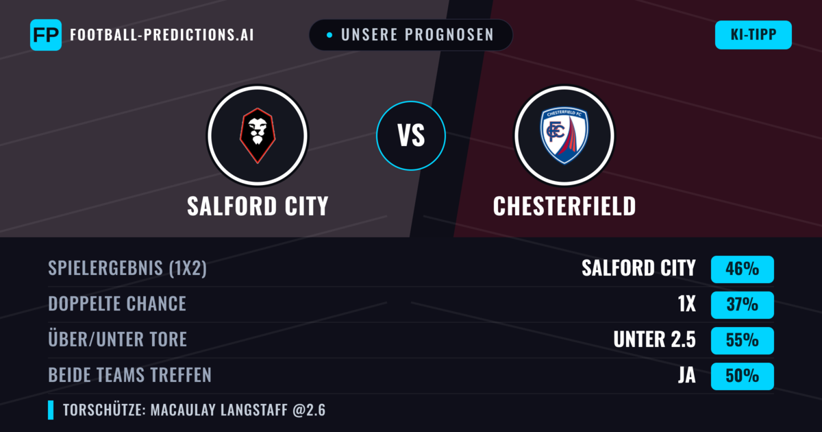 Unsere Prognosen: Salford City vs Chesterfield — Salford City — Sieg (47%); Unter 2.5; Beide treffen: Ja