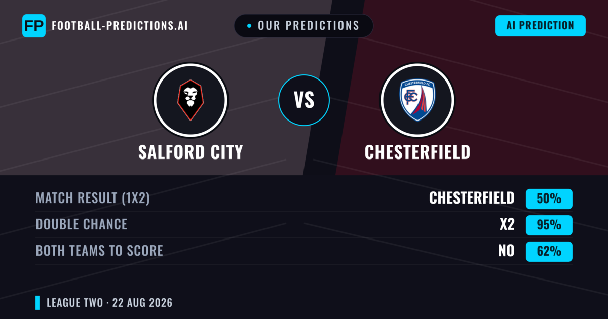 Our Predictions: Salford City vs Chesterfield — Salford City — Win (47%); under 2.5; Both teams to score: Yes