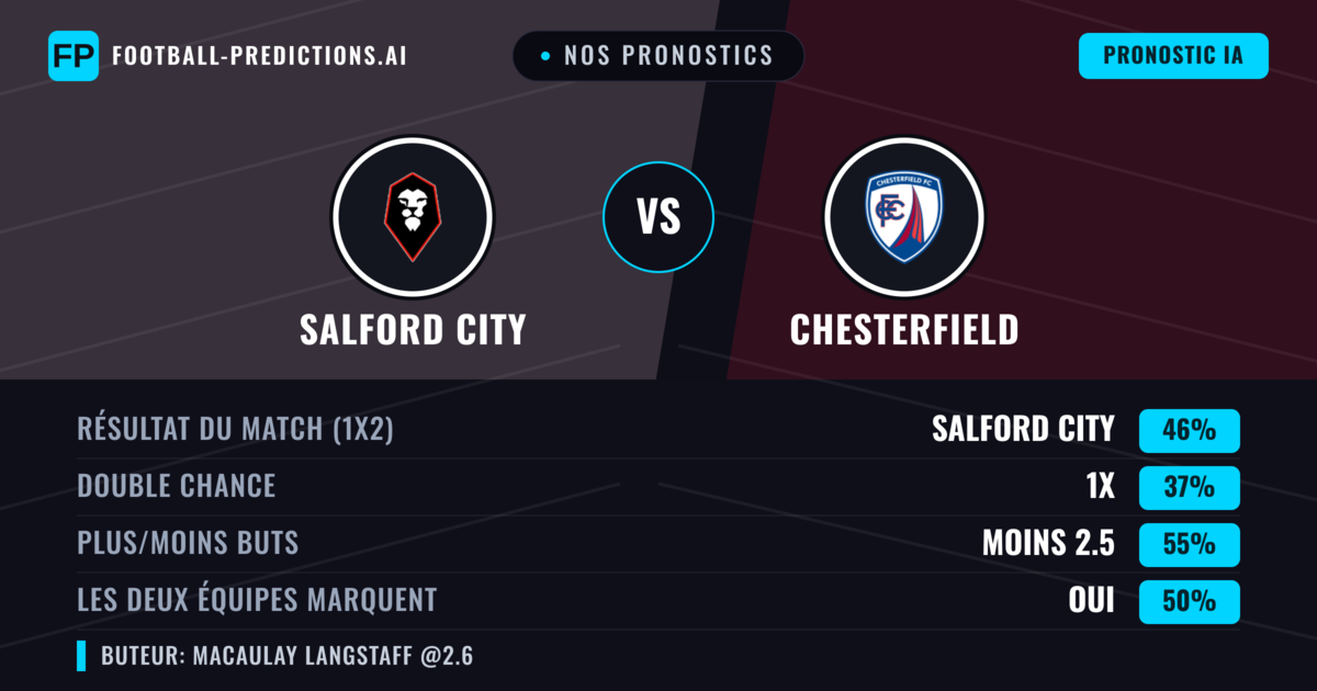 Nos pronostics: Salford City vs Chesterfield — Salford City — Victoire (47%); Moins 2.5; Les deux marquent : Oui